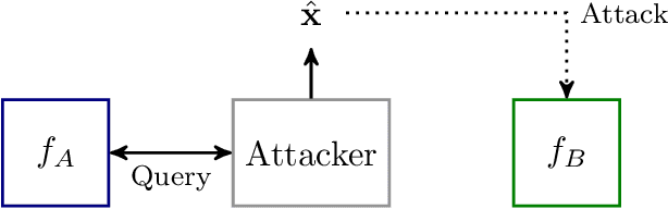 Figure 3 for Two Sides of the Same Coin: White-box and Black-box Attacks for Transfer Learning