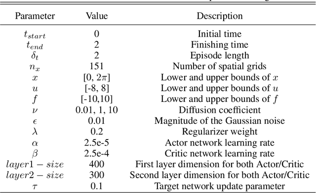 Figure 2 for Deep Reinforcement Learning for Online Control of Stochastic Partial Differential Equations