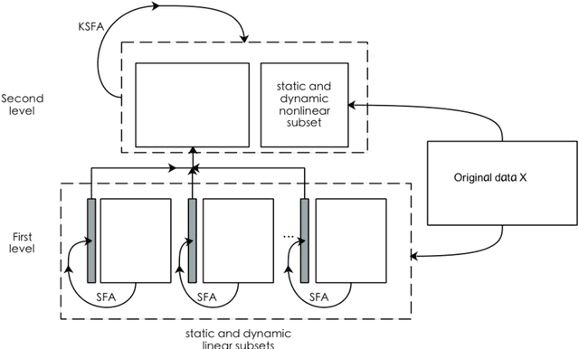 Figure 2 for Distributed dynamic modeling and monitoring for large-scale industrial processes under closed-loop control