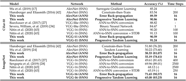 Figure 2 for Progressive Tandem Learning for Pattern Recognition with Deep Spiking Neural Networks