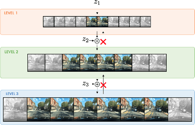 Figure 1 for Hierarchical Video Generation for Complex Data