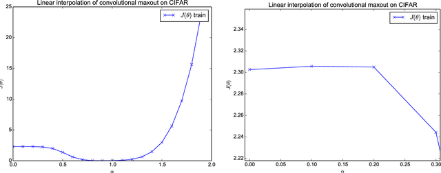 Figure 3 for Qualitatively characterizing neural network optimization problems