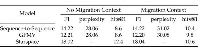 Figure 4 for Migratable AI: Personalizing Dialog Conversations with migration context