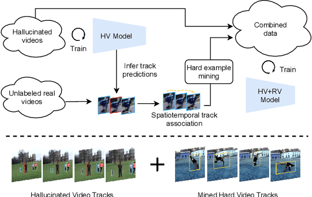 Figure 1 for Multi-Object Tracking with Hallucinated and Unlabeled Videos