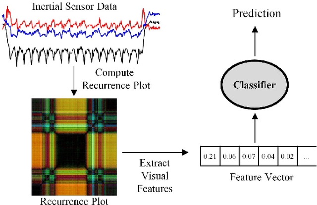 Figure 3 for Human activity recognition from mobile inertial sensors using recurrence plots