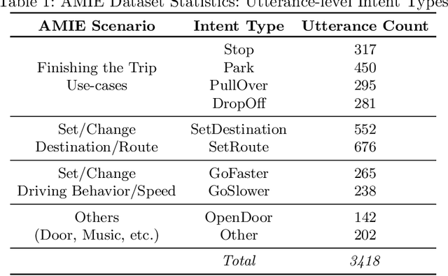 Figure 2 for Natural Language Interactions in Autonomous Vehicles: Intent Detection and Slot Filling from Passenger Utterances