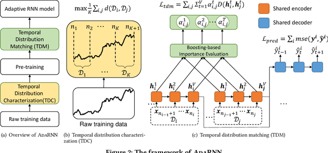 Figure 3 for AdaRNN: Adaptive Learning and Forecasting of Time Series