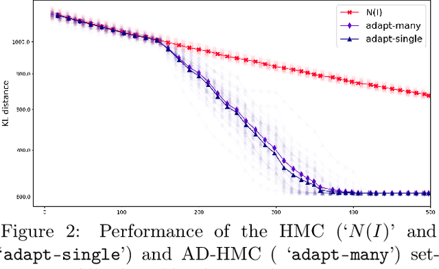 Figure 3 for Hamiltonian Monte Carlo with Asymmetrical Momentum Distributions
