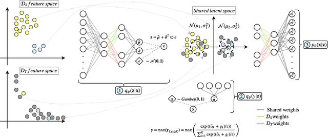Figure 1 for Deep Variational Transfer: Transfer Learning through Semi-supervised Deep Generative Models