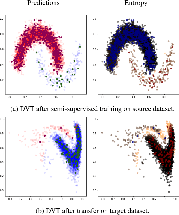 Figure 4 for Deep Variational Transfer: Transfer Learning through Semi-supervised Deep Generative Models