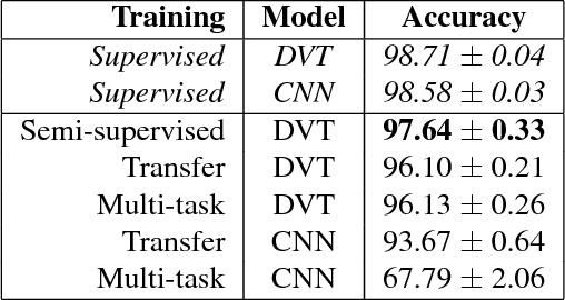 Figure 3 for Deep Variational Transfer: Transfer Learning through Semi-supervised Deep Generative Models