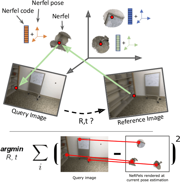 Figure 1 for Nerfels: Renderable Neural Codes for Improved Camera Pose Estimation