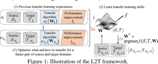 Figure 1 for Learning to Transfer