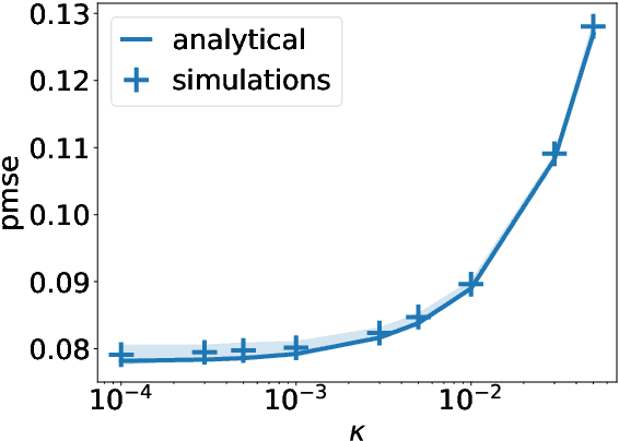 Figure 3 for Classifying high-dimensional Gaussian mixtures: Where kernel methods fail and neural networks succeed