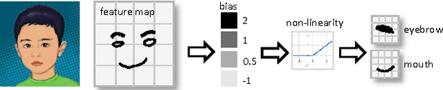 Figure 1 for Multi-Bias Non-linear Activation in Deep Neural Networks