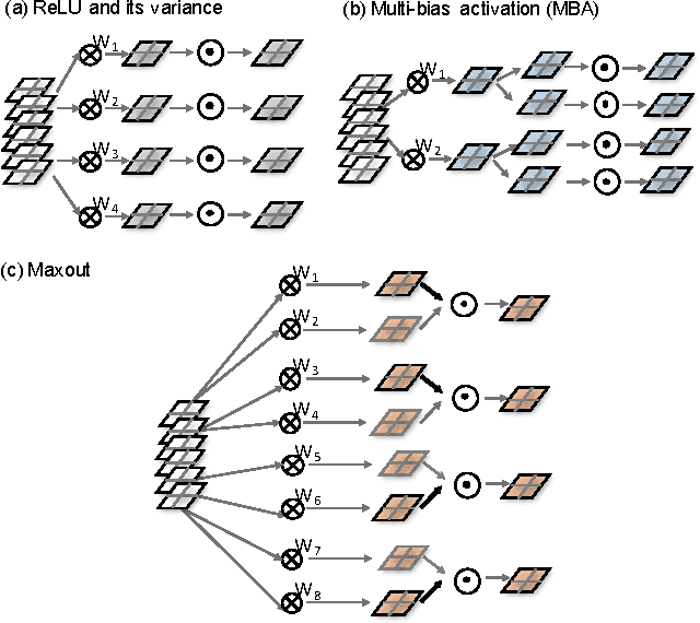 Figure 3 for Multi-Bias Non-linear Activation in Deep Neural Networks