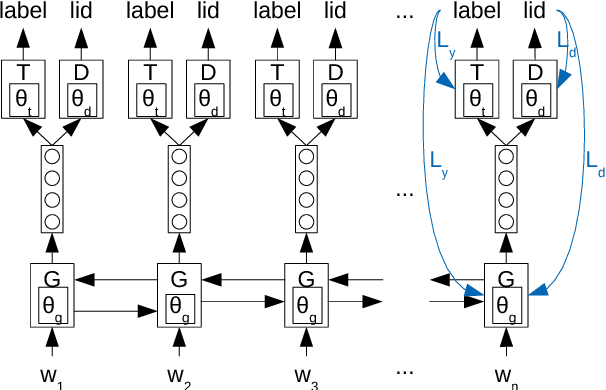 Figure 1 for Adversarial Neural Networks for Cross-lingual Sequence Tagging