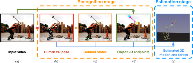 Figure 3 for Estimating 3D Motion and Forces of Human-Object Interactions from Internet Videos