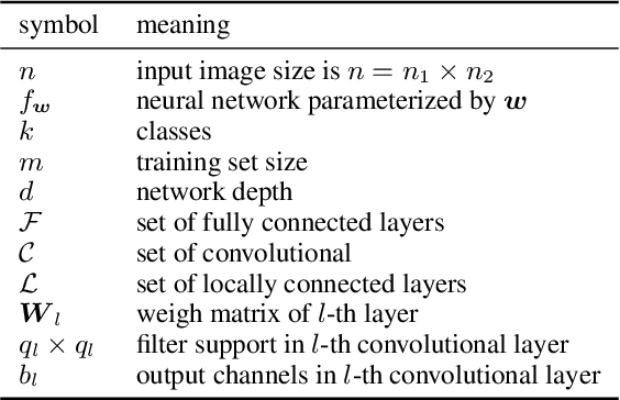 Figure 1 for Some limitations of norm based generalization bounds in deep neural networks