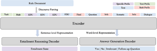 Figure 4 for ET5: A Novel End-to-end Framework for Conversational Machine Reading Comprehension