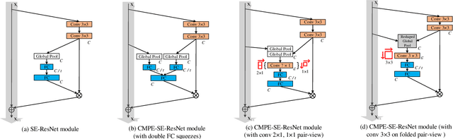 Figure 3 for Competitive Inner-Imaging Squeeze and Excitation for Residual Network