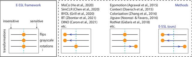 Figure 3 for Equivariant Contrastive Learning
