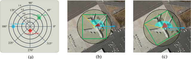 Figure 3 for Objects detection for remote sensing images based on polar coordinates
