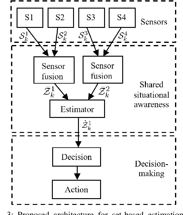 Figure 3 for Set-Membership Estimation in Shared Situational Awareness for Automated Vehicles in Occluded Scenarios