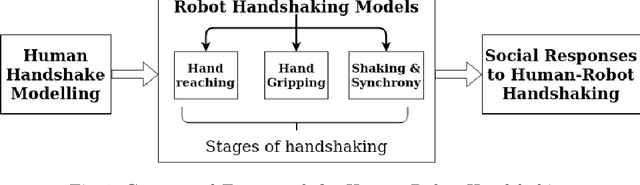 Figure 1 for Advances in Human-Robot Handshaking