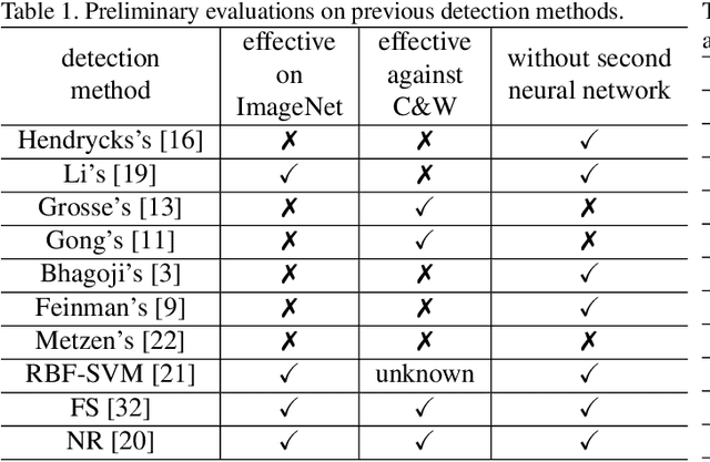 Figure 2 for Detection based Defense against Adversarial Examples from the Steganalysis Point ot View