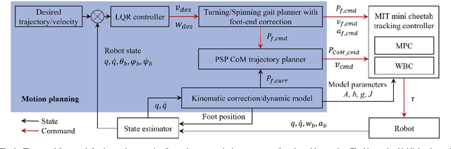 Figure 1 for Terrain-perception-free Quadrupedal Spinning Locomotion on Versatile Terrains: Modeling, Analysis, and Experimental Validation