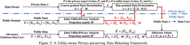 Figure 2 for Utility-aware Privacy-preserving Data Releasing