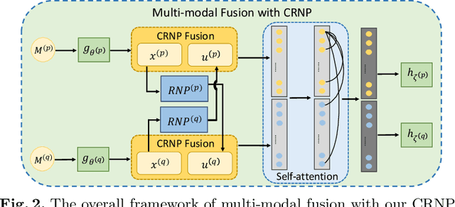 Figure 3 for Uncertainty-aware Multi-modal Learning via Cross-modal Random Network Prediction