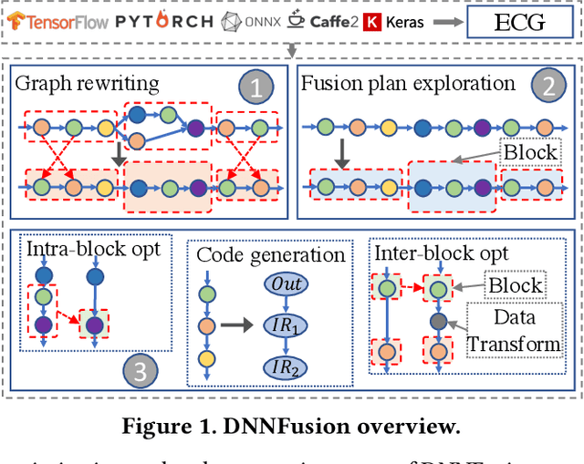 Figure 2 for DNNFusion: Accelerating Deep Neural Networks Execution with Advanced Operator Fusion