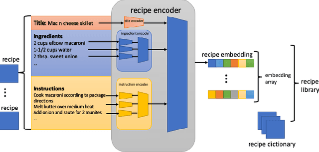 Figure 1 for RecipeSnap -- a lightweight image-to-recipe model