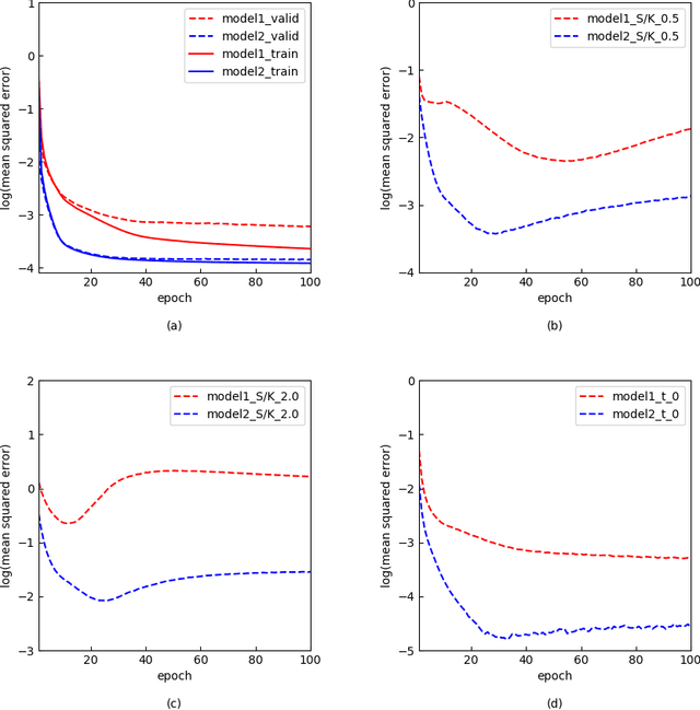 Figure 4 for The option pricing model based on time values: an application of the universal approximation theory on unbounded domains