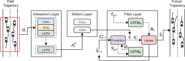 Figure 1 for Interaction-aware Kalman Neural Networks for Trajectory Prediction