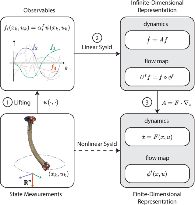 Figure 1 for Nonlinear System Identification of Soft Robot Dynamics Using Koopman Operator Theory