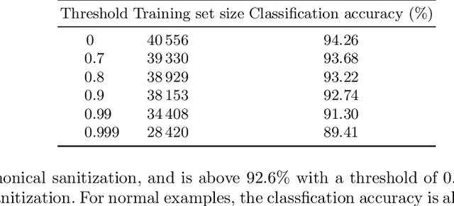 Figure 4 for Less is More: Culling the Training Set to Improve Robustness of Deep Neural Networks
