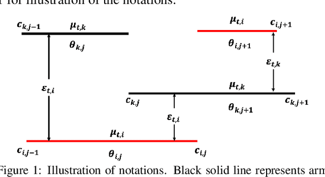 Figure 1 for Multiscale Non-stationary Stochastic Bandits