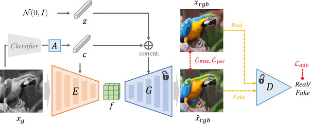Figure 3 for BigColor: Colorization using a Generative Color Prior for Natural Images