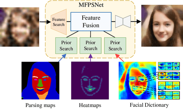 Figure 1 for Multi-Prior Learning via Neural Architecture Search for Blind Face Restoration