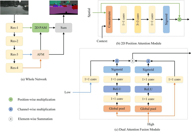 Figure 3 for Differentiating Features for Scene Segmentation Based on Dedicated Attention Mechanisms