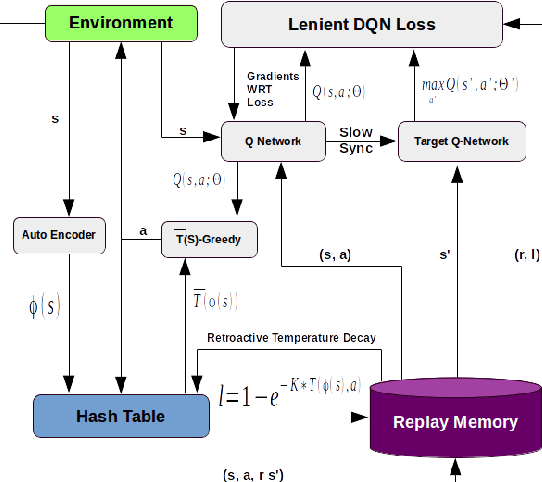 Figure 1 for Lenient Multi-Agent Deep Reinforcement Learning