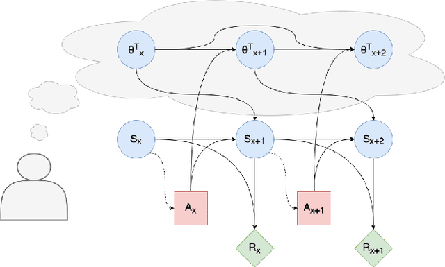 Figure 2 for User Tampering in Reinforcement Learning Recommender Systems