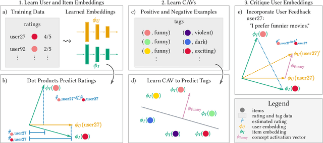 Figure 1 for Discovering Personalized Semantics for Soft Attributes in Recommender Systems using Concept Activation Vectors