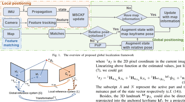 Figure 1 for Toward Consistent Drift-free Visual Inertial Localization on Keyframe Based Map