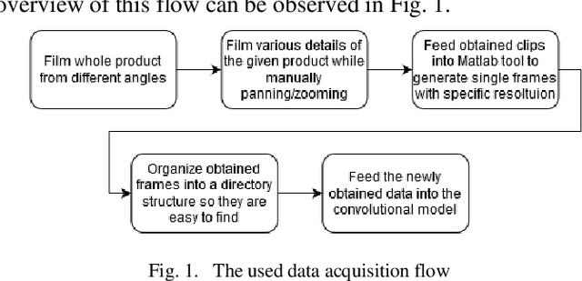 Figure 1 for SpotTheFake: An Initial Report on a New CNN-Enhanced Platform for Counterfeit Goods Detection