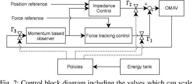 Figure 2 for Energy Tank-Based Policies for Robust Aerial Physical Interaction with Moving Objects