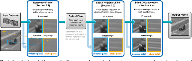 Figure 1 for Image Reconstruction of Static and Dynamic Scenes through Anisoplanatic Turbulence